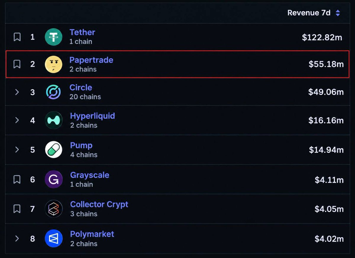A 7-day crypto revenue leaderboard ranking Papertrade second with $55.18 million, behind Tether and ahead of Circle and Hyperliquid.