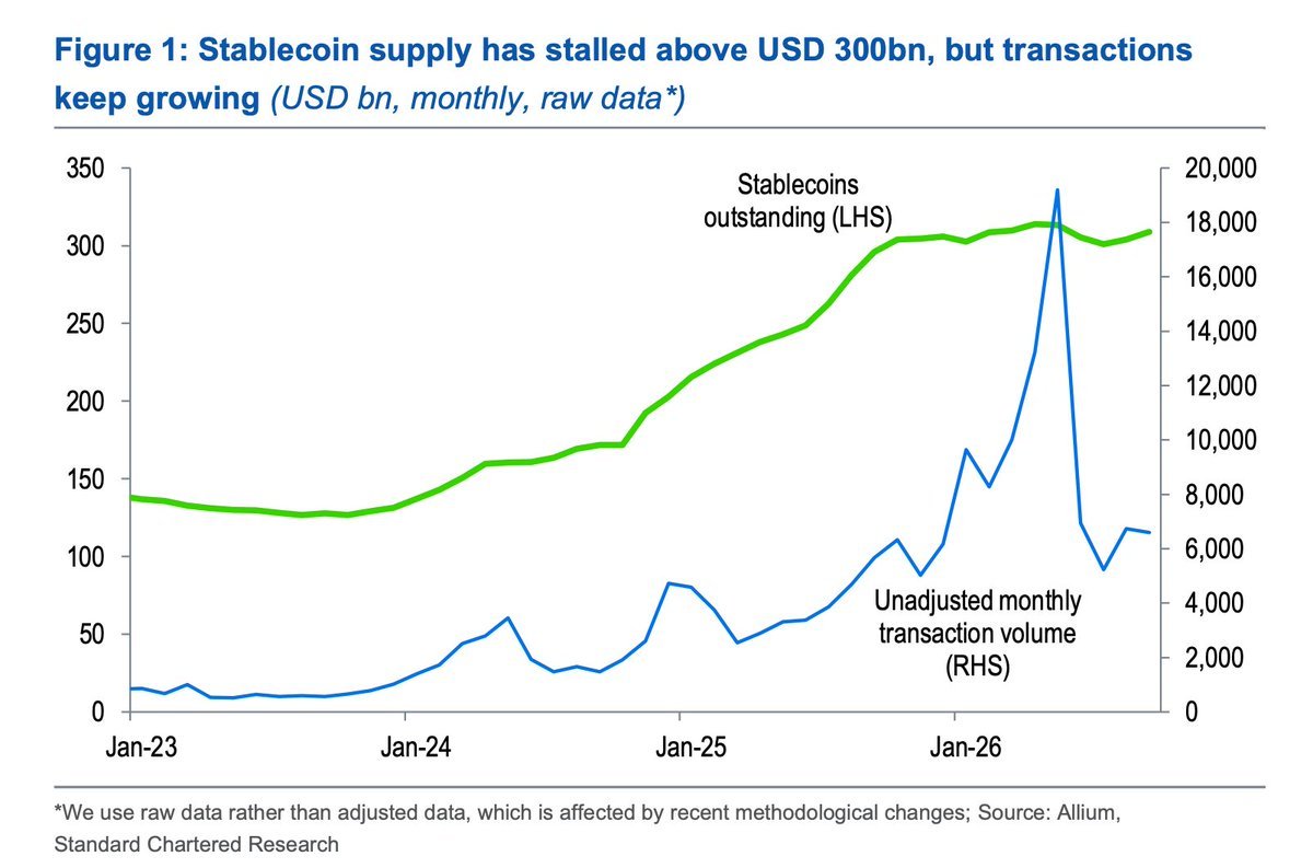 Standard Chartered Research chart showing stablecoin supply plateauing above $300 billion alongside unadjusted monthly transaction volume from 2023 to 2026.