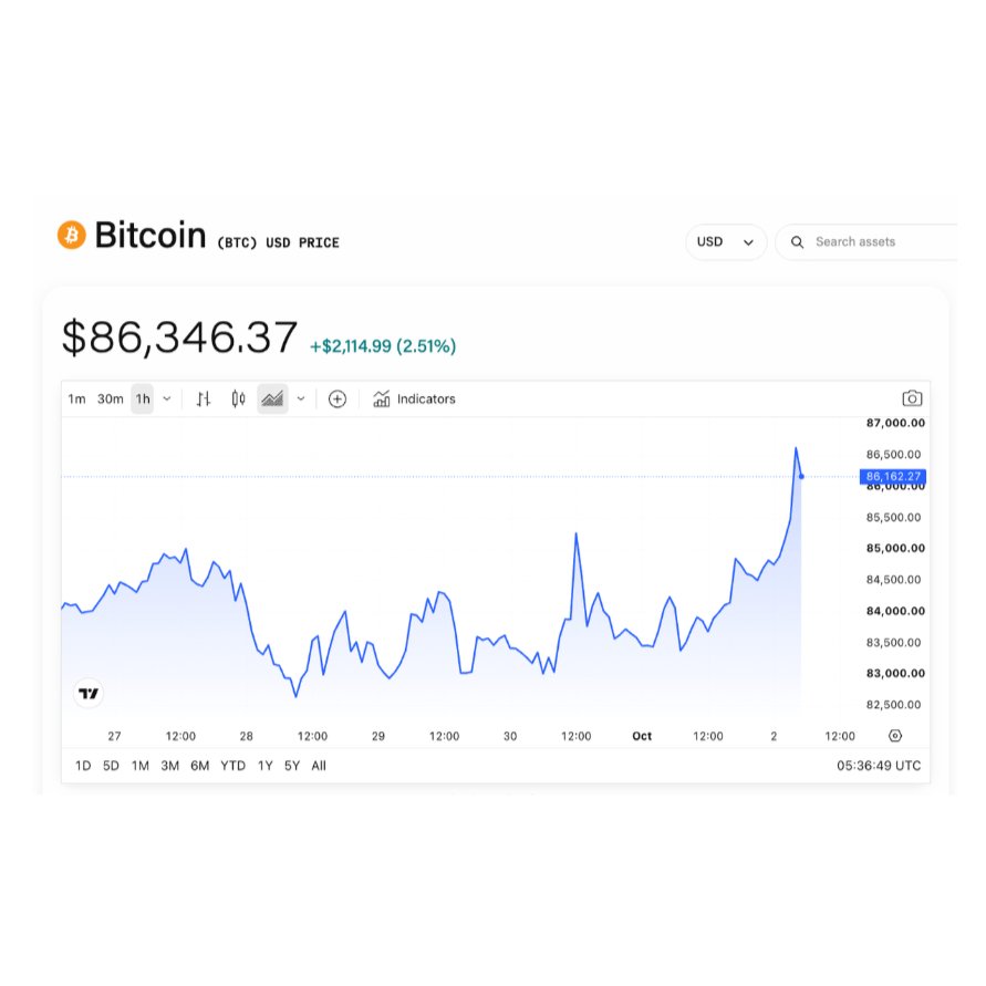 Bitcoin price chart showing the cryptocurrency rising to $86,346.37.