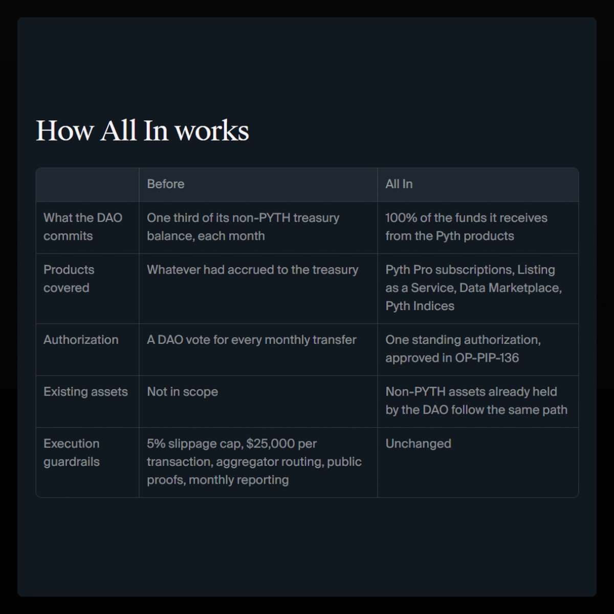 A comparison table titled 'How All In works' showing Pyth DAO's previous framework versus the new 100% buyback rules.