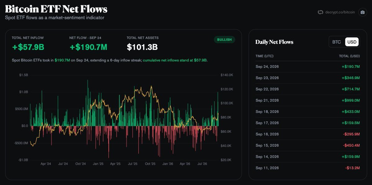 A financial data dashboard showing Bitcoin ETF net flows, highlighting a $190.7 million net inflow on September 24 and daily historical net flows.