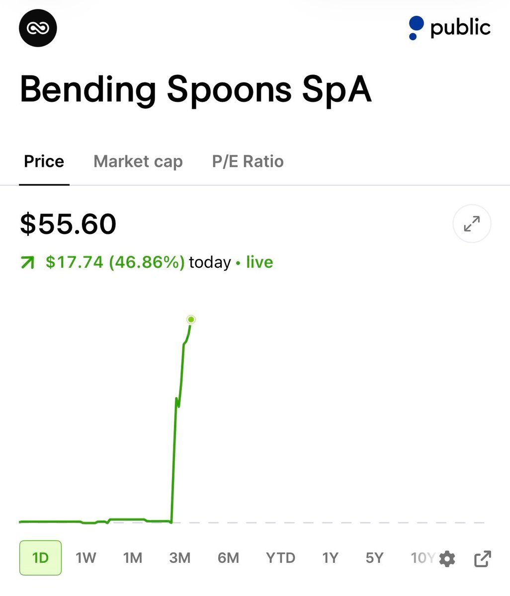 Stock chart for Bending Spoons SpA showing a sharp intraday price jump of 46.86% to $55.60.
