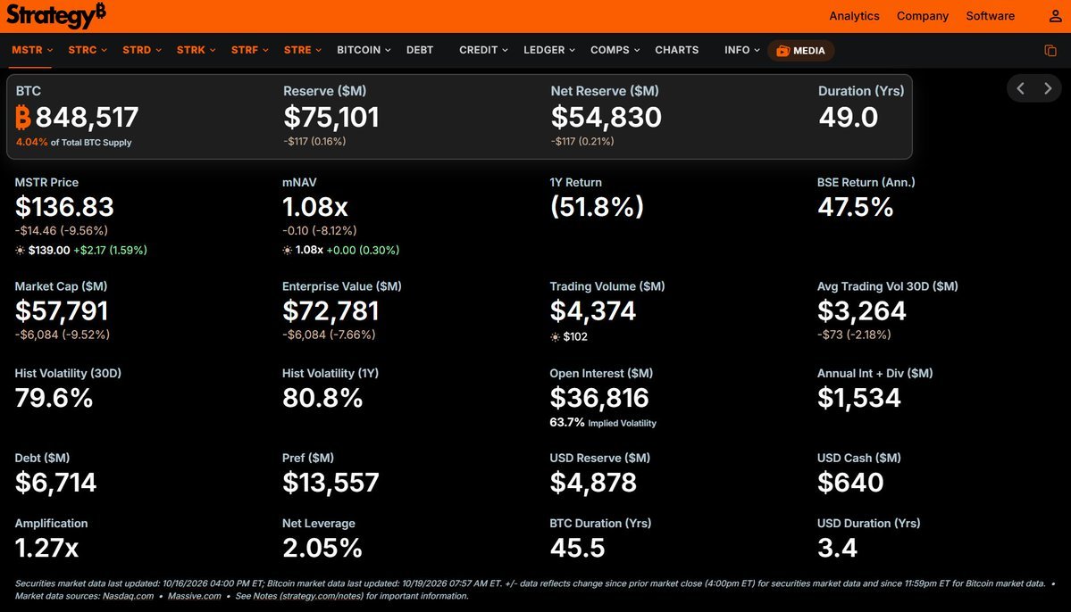 Strategy company dashboard displaying treasury metrics including 848,517 Bitcoin held and financial reserves.