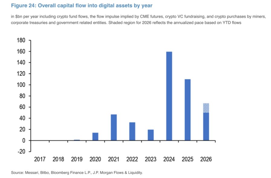 A bar chart from JPMorgan showing overall capital flow into digital assets by year from 2017 to 2026, highlighting a $50 billion level in 2026.