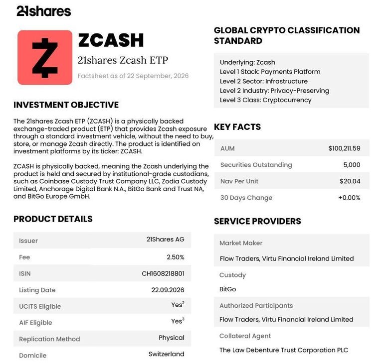 A 21Shares factsheet detailing product specifications, key facts, and investment objectives for the physically backed Zcash ETP.