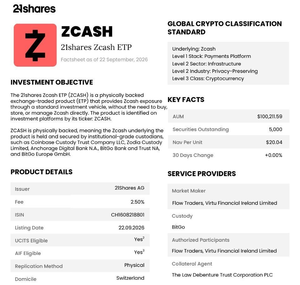 A 21Shares factsheet detailing product specifications, key facts, and investment objectives for the physically backed Zcash ETP.