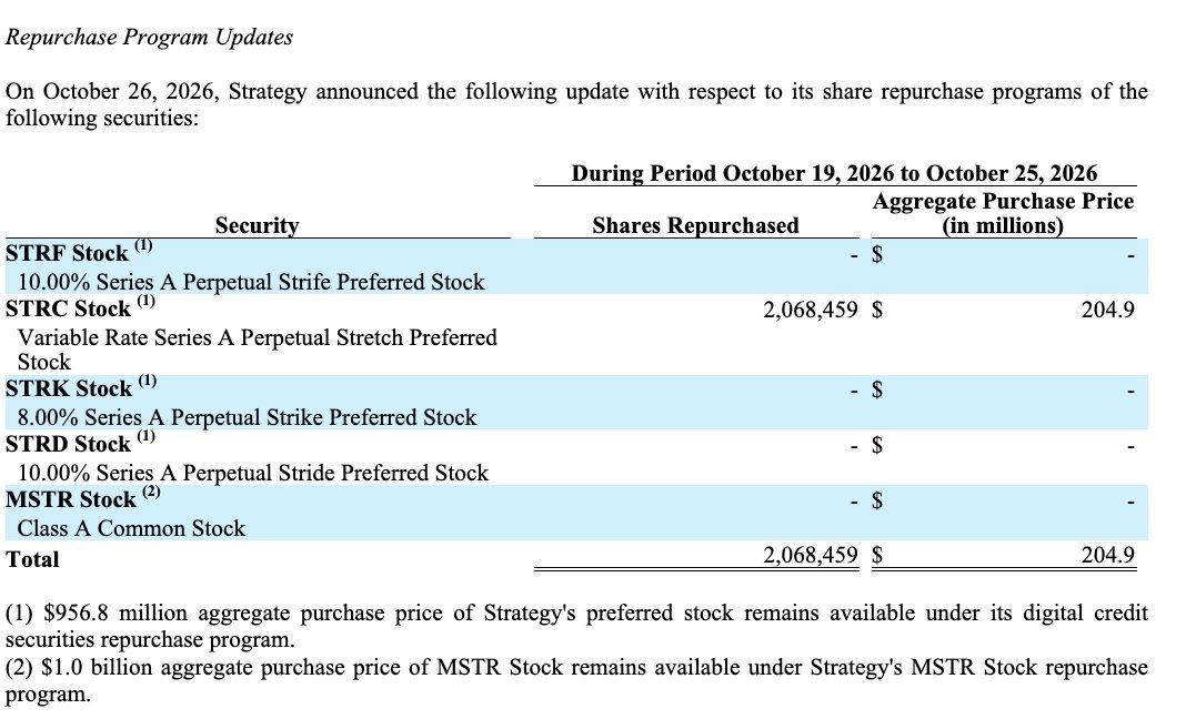 A financial disclosure table detailing Strategy's repurchase of 2,068,459 shares of STRC preferred stock for $204.9 million.