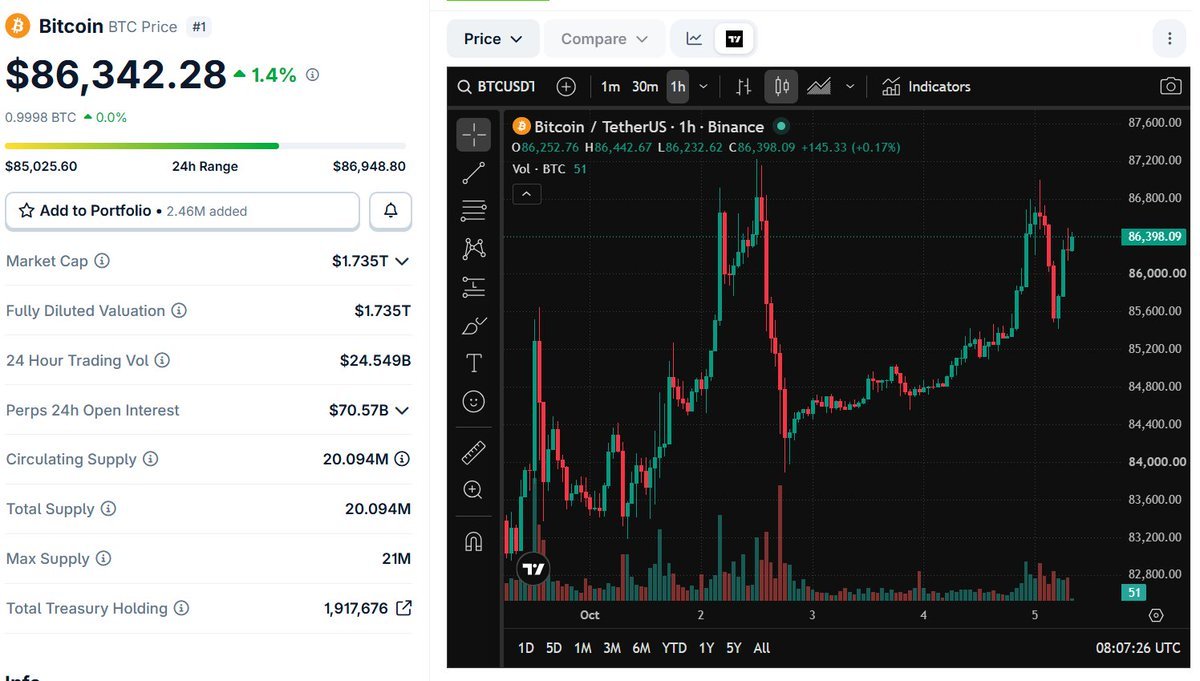 A Bitcoin price dashboard and candlestick chart showing BTC trading around $86,342 after tagging a 24-hour high near $86,948.