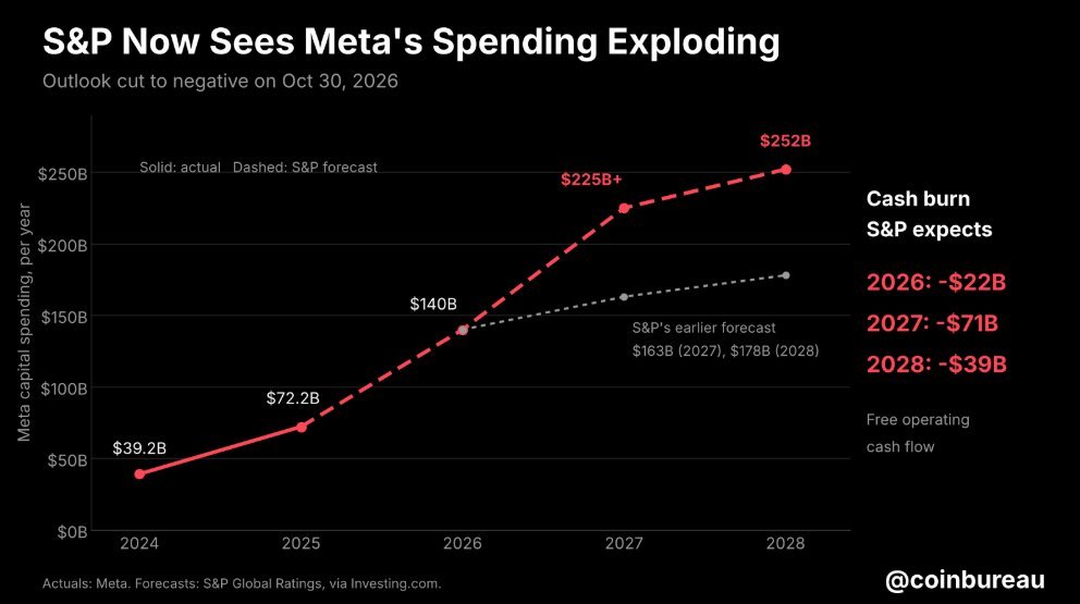 Line chart showing S&P Global Ratings' projected increase in Meta's capital spending through 2028 and expected cash burn.