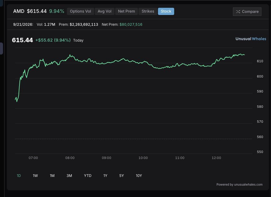 An intraday stock chart for AMD showing a 9.94% gain to $615.44 on September 21, 2026.