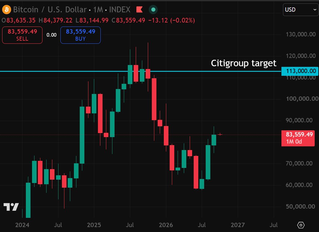 A candlestick chart of Bitcoin's price against the US dollar featuring a horizontal line marking the $113,000 Citigroup target.