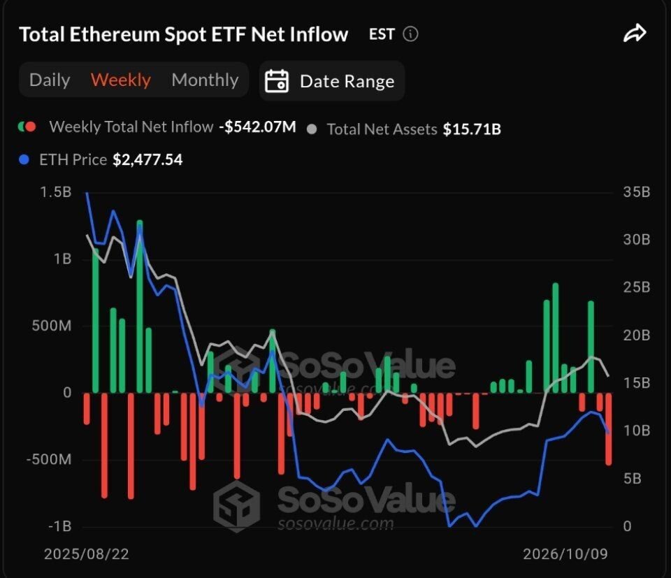 A financial chart from SoSoValue showing weekly net flows and total net assets for spot Ethereum ETFs, highlighting a weekly net outflow of $542.07 million.