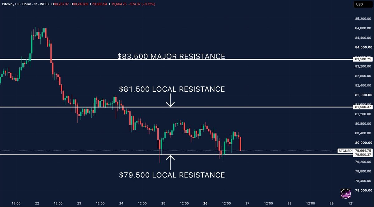 Bitcoin 1-hour candlestick price chart showing a decline below $80,000 to approximately $79,664 with support and resistance levels indicated.