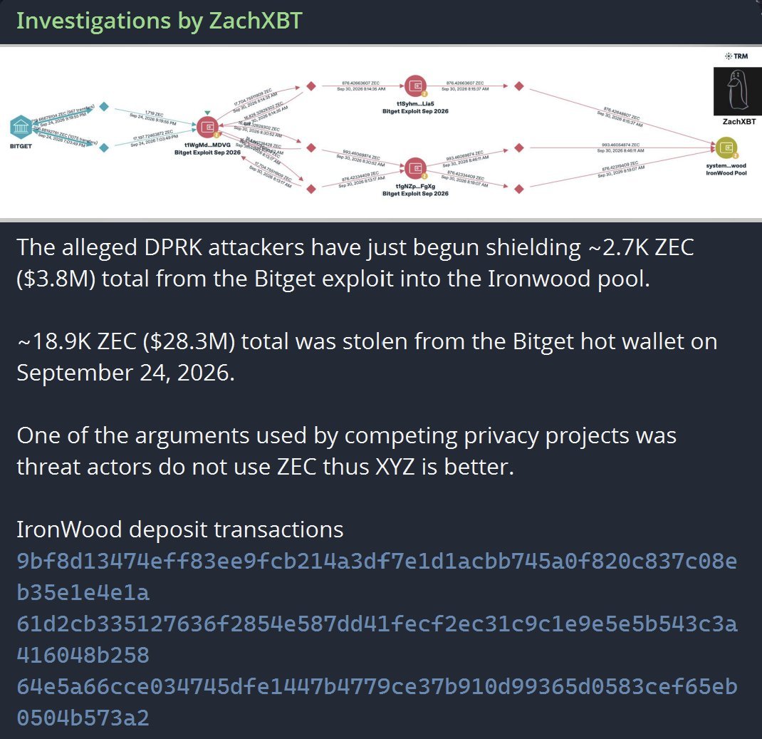 ZachXBT Telegram post detailing the shielding of 2.7K ZEC from the Bitget exploit into Zcash's Ironwood pool with a transaction tracking diagram.