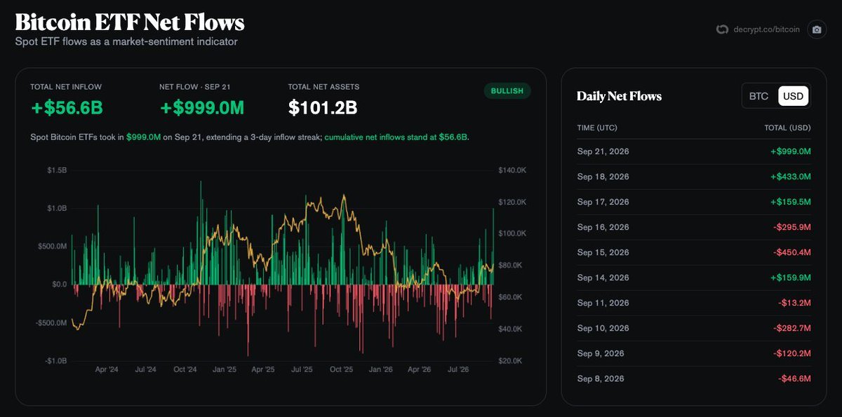 A financial dashboard by Decrypt showing Bitcoin ETF net flows, highlighting +$999.0M in net inflows on September 21, 2026 alongside a daily net flow history chart.