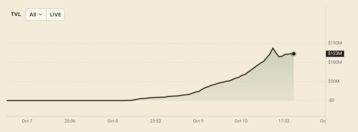 Line chart showing Papertrade total value locked rising to 123 million dollars on October 10.