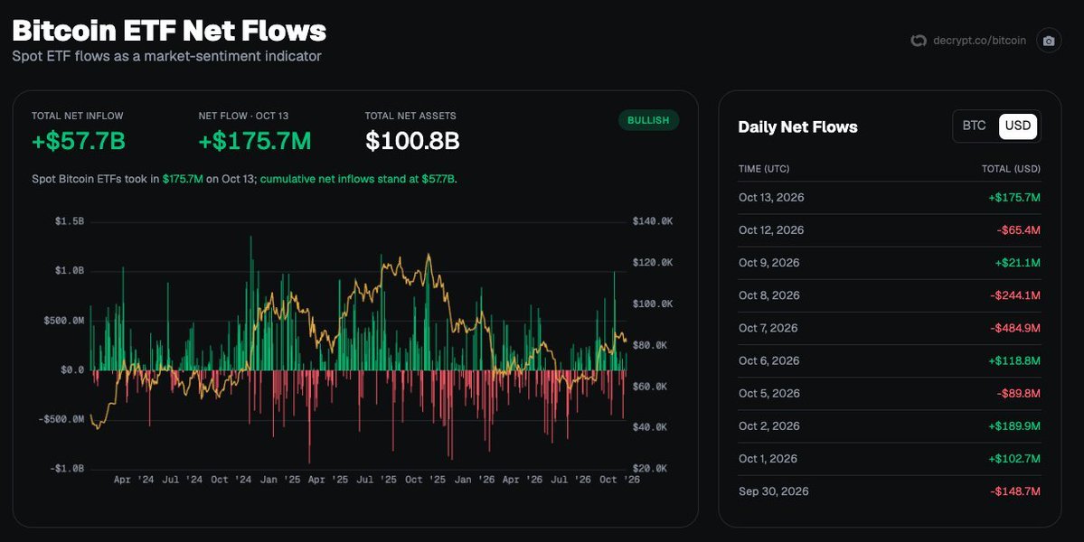 A financial dashboard titled Bitcoin ETF Net Flows showing daily inflows and historical trends, highlighting a net inflow of $175.7 million on October 13, 2026.