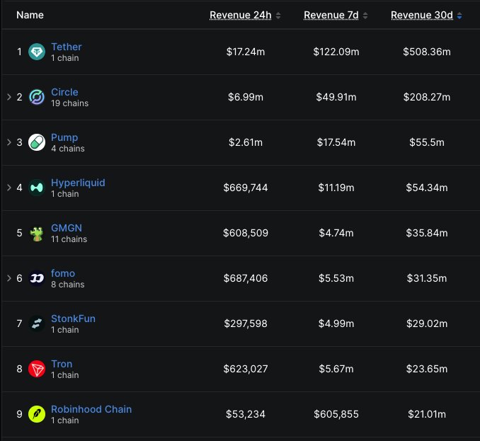 A crypto revenue leaderboard showing Pump ranked third with $55.5 million in 30-day revenue, ahead of Hyperliquid in fourth with $54.34 million.