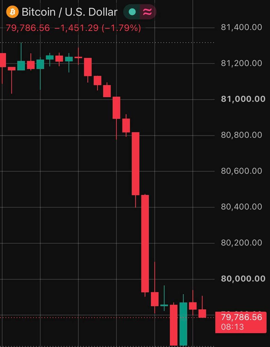 Candlestick price chart showing Bitcoin dropping sharply from over $81,200 down below $80,000 to approximately $79,786.