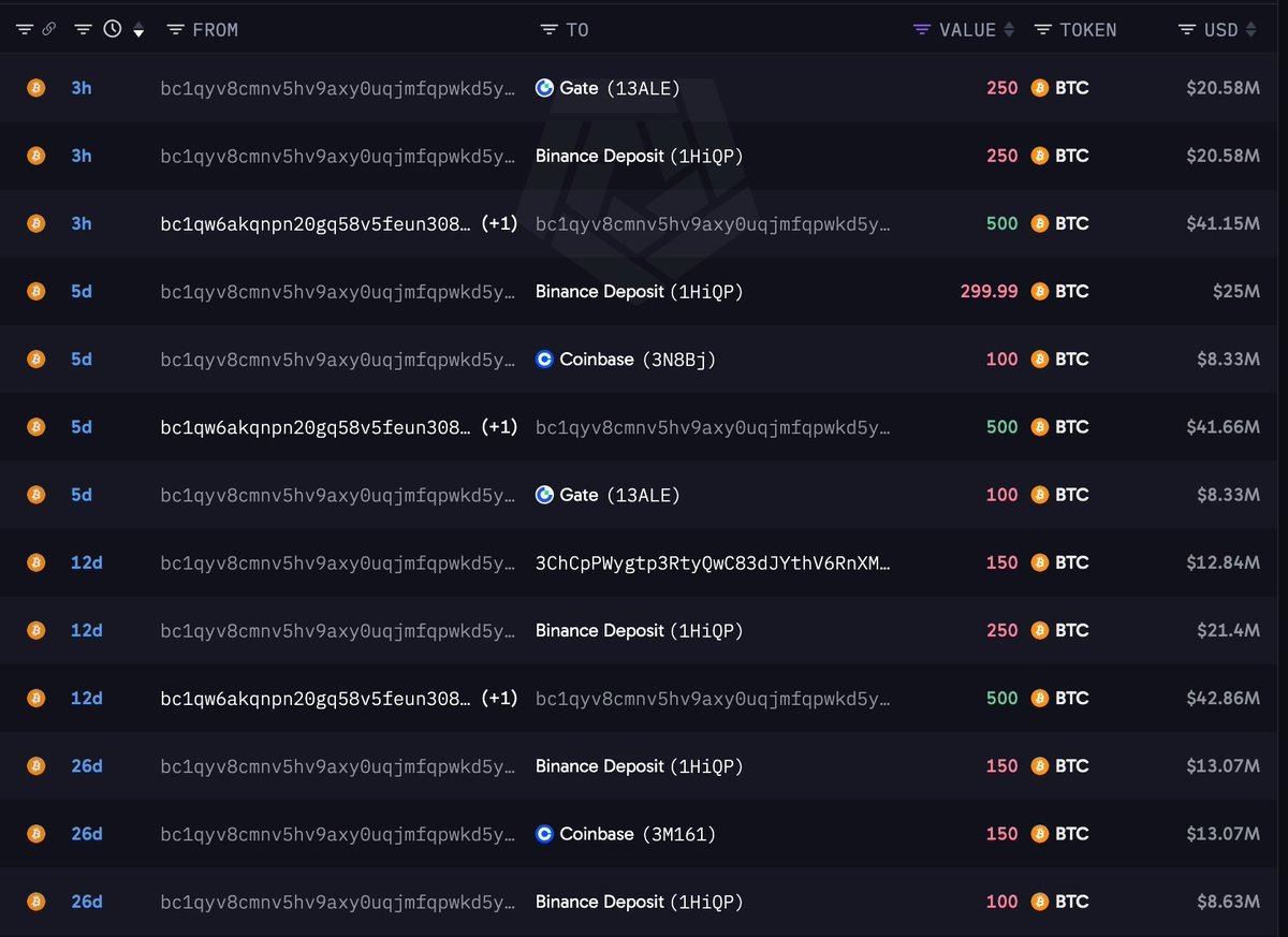 Screenshot of blockchain transaction records showing Bitcoin transfers to Gate and Binance deposit addresses.