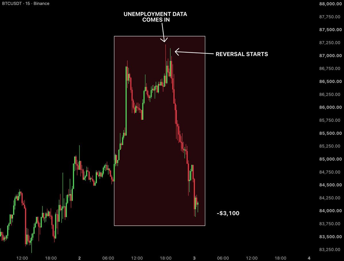 Bitcoin price chart showing a spike above $87,000 followed by a steep drop to around $84,000 after unemployment data release.