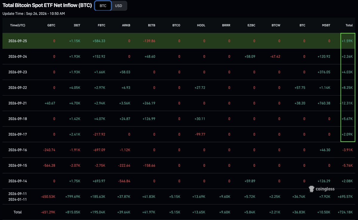 A Coinglass data table displaying total Bitcoin spot ETF net inflow figures by date and individual fund.