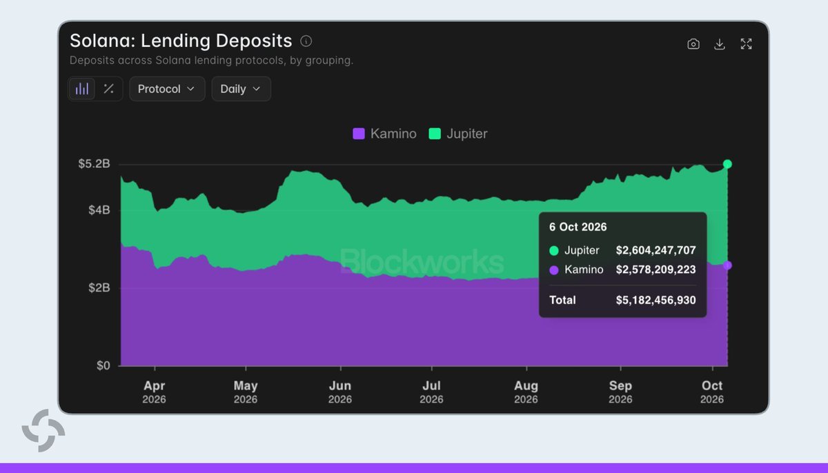 Blockworks chart comparing Solana lending deposits between Jupiter and Kamino, showing Jupiter surpassing Kamino at $2.6 billion.