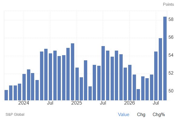 Bar chart showing S&P Global US Composite PMI rising sharply to 58.4.