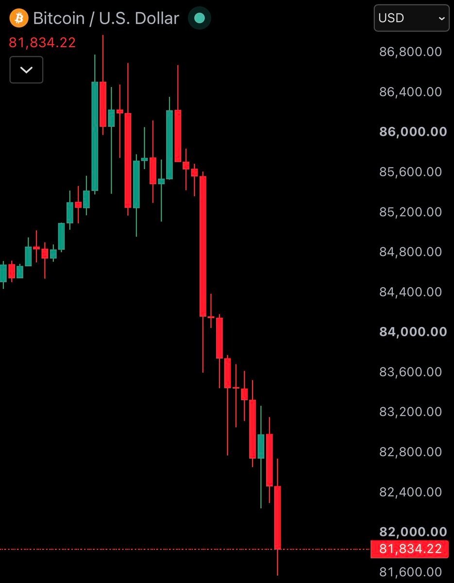 A Bitcoin price candlestick chart showing the price falling from above $86,000 down through the $82,000 mark to $81,834.22.