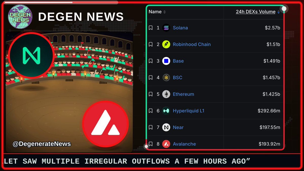Graphic by DEGEN NEWS showing 24-hour DEX volume rankings with Near at #7 above Avalanche at #8.