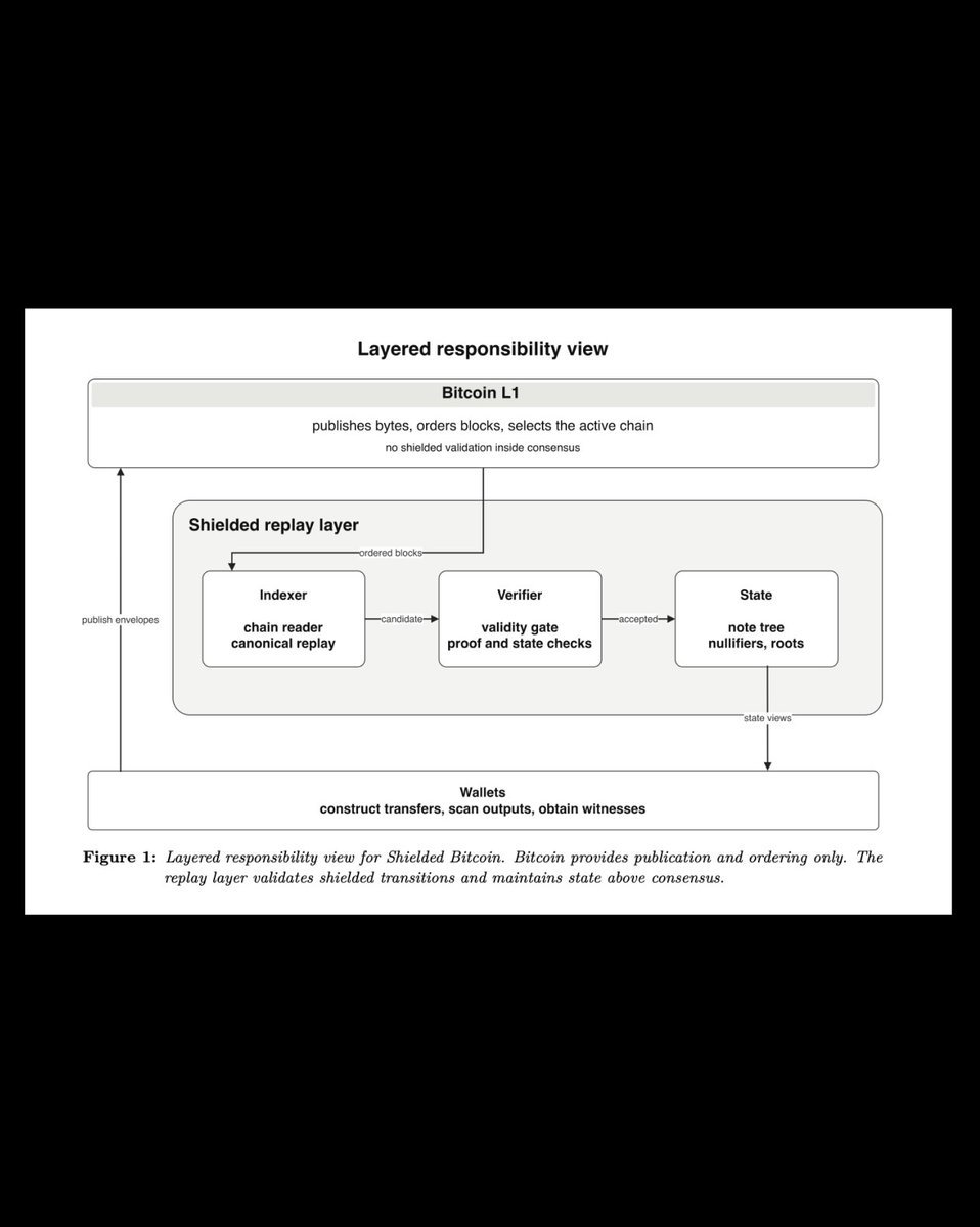 A technical architecture diagram labeled 'Layered responsibility view for Shielded Bitcoin' showing the interaction between Bitcoin L1, the shielded replay layer, and wallets.