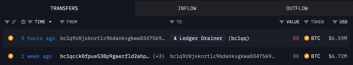 Screenshot of blockchain transaction logs showing a transfer of 80 BTC valued at $6.59 million to an address labeled Ledger Drainer.