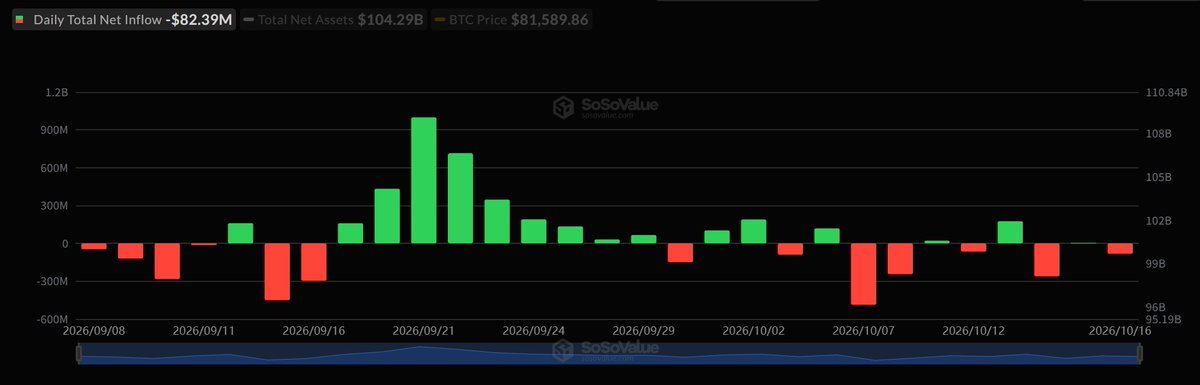 SoSoValue bar chart showing spot Bitcoin ETF daily net flows, highlighting an $82.39 million net outflow on October 16.