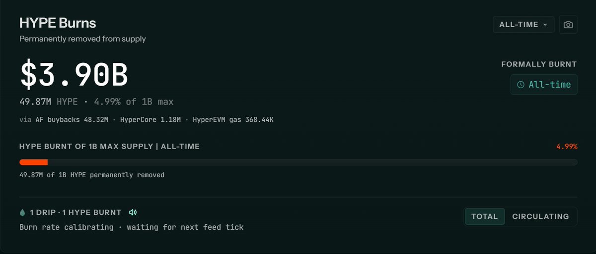 A dashboard showing Hyperliquid HYPE token burn statistics, indicating $3.90 billion and 49.87 million tokens removed from supply.