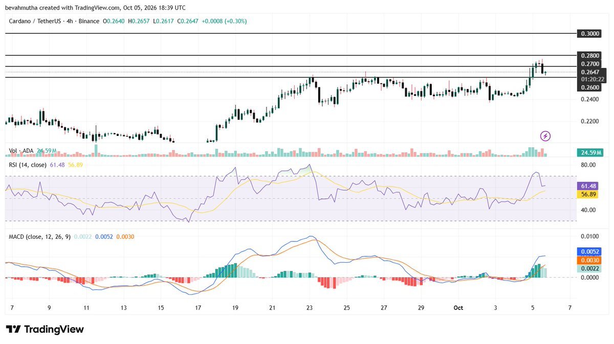 Cardano ADA to USDT 4-hour price chart displaying technical indicators and resistance levels around $0.27 and $0.28.