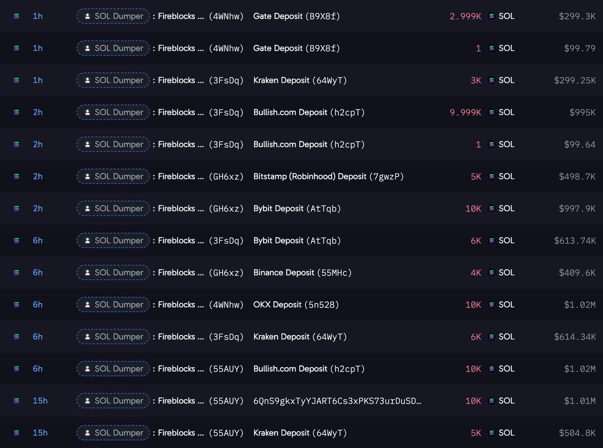 Screenshot of cryptocurrency transaction logs showing transfers from Fireblocks wallets labeled SOL Dumper to various exchanges including Binance, OKX, and Kraken.