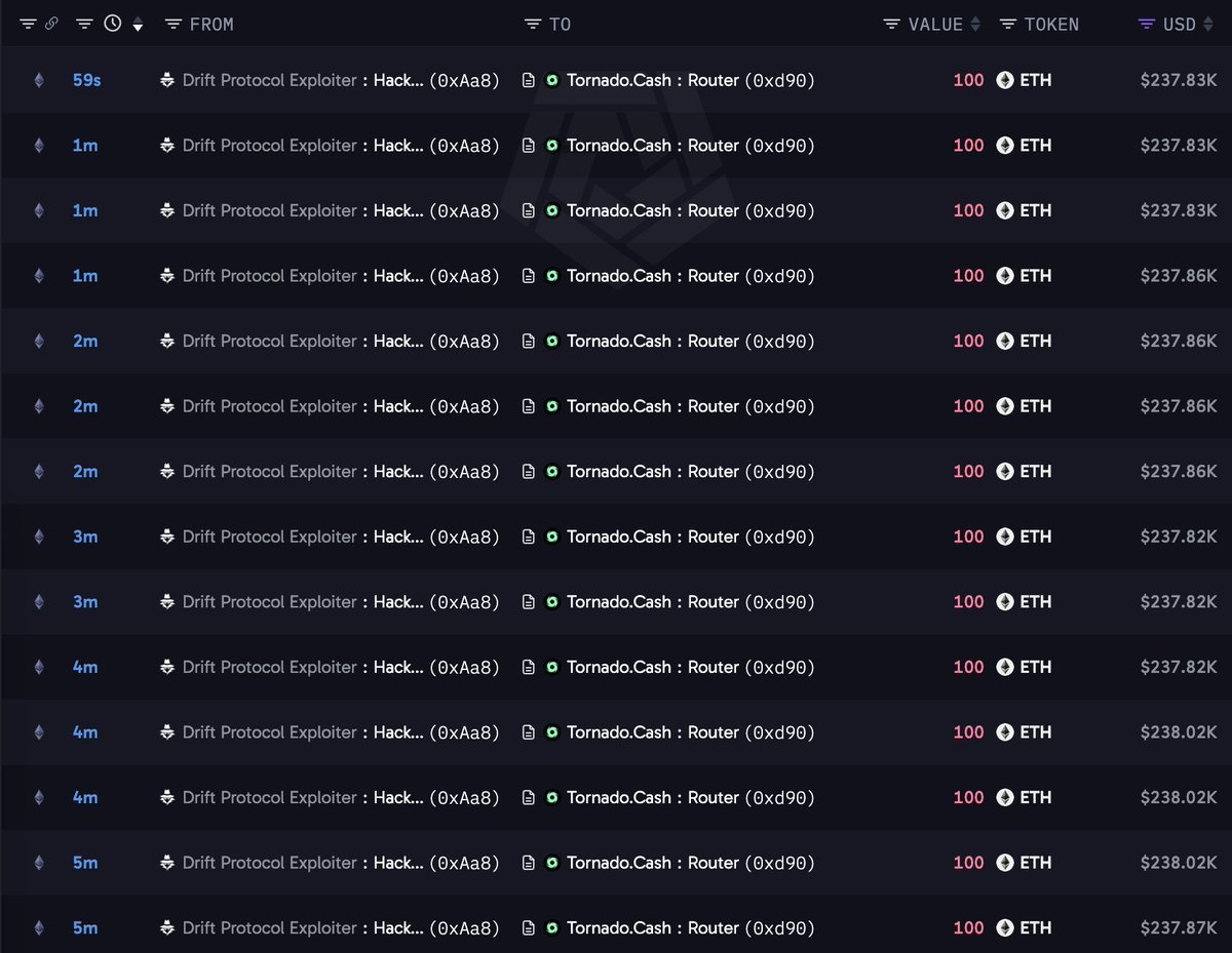 On-chain transaction log showing repeated 100 ETH transfers from the Drift Protocol exploiter address to the Tornado Cash router