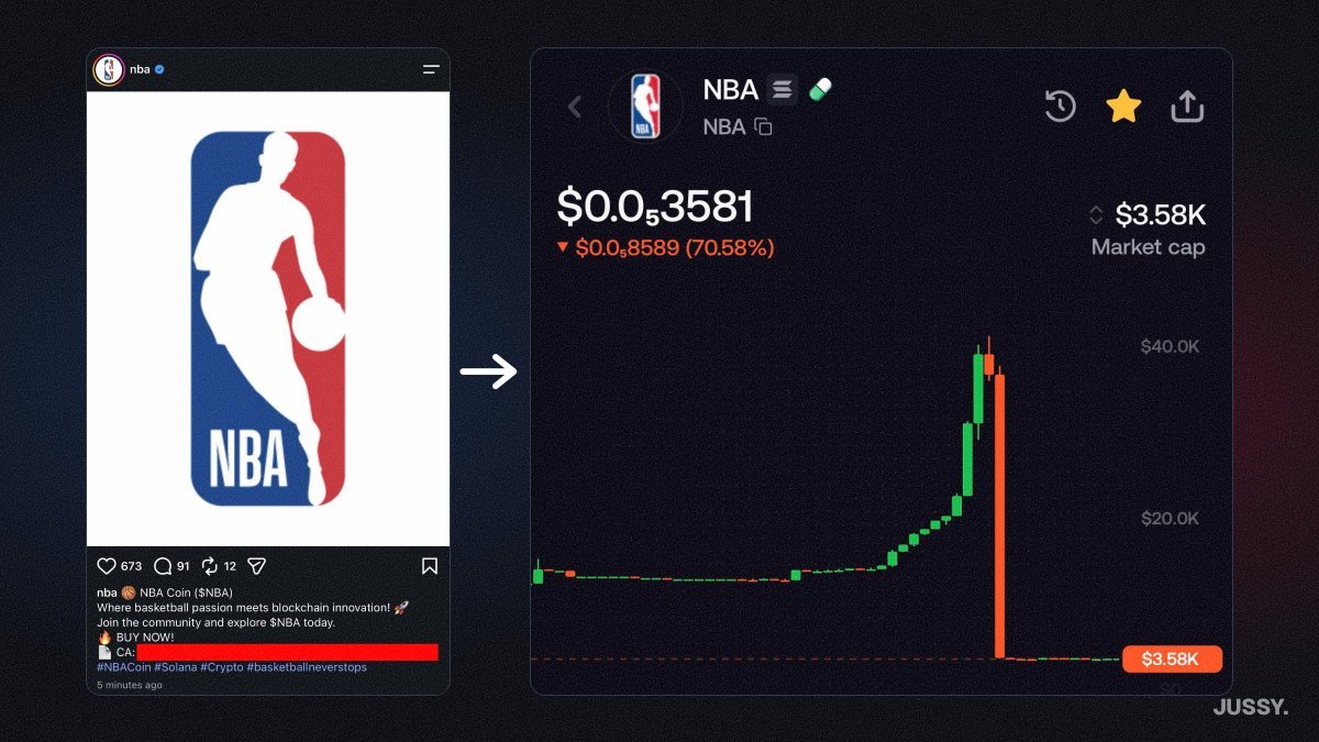 Screenshot of the hacked NBA Instagram post alongside a price chart showing the rapid spike and crash of the $NBA memecoin.
