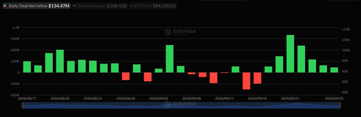 A bar chart of daily net inflows for Bitcoin spot ETFs showing positive inflows in late September 2026.