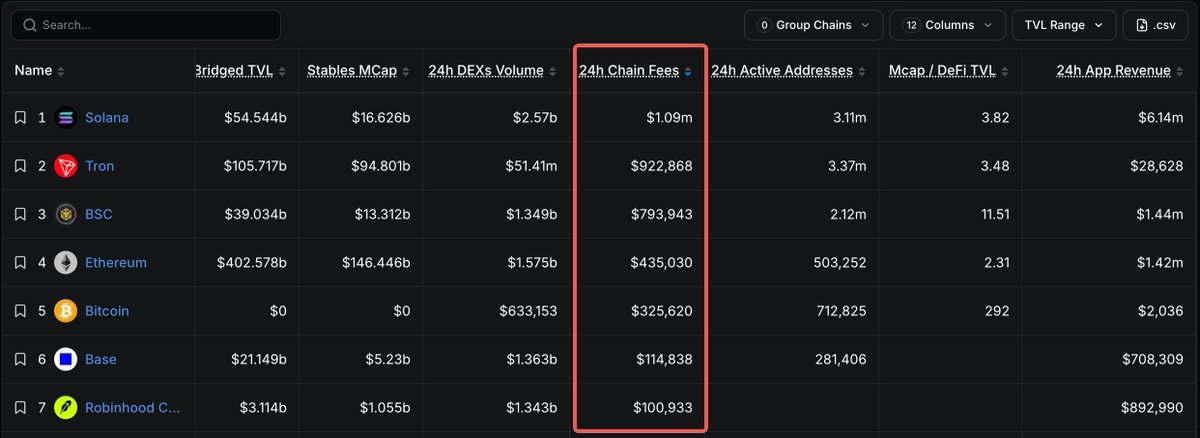 A DefiLlama data table highlighting the top seven blockchains ranked by 24-hour chain fees, led by Solana, Tron, and BSC.