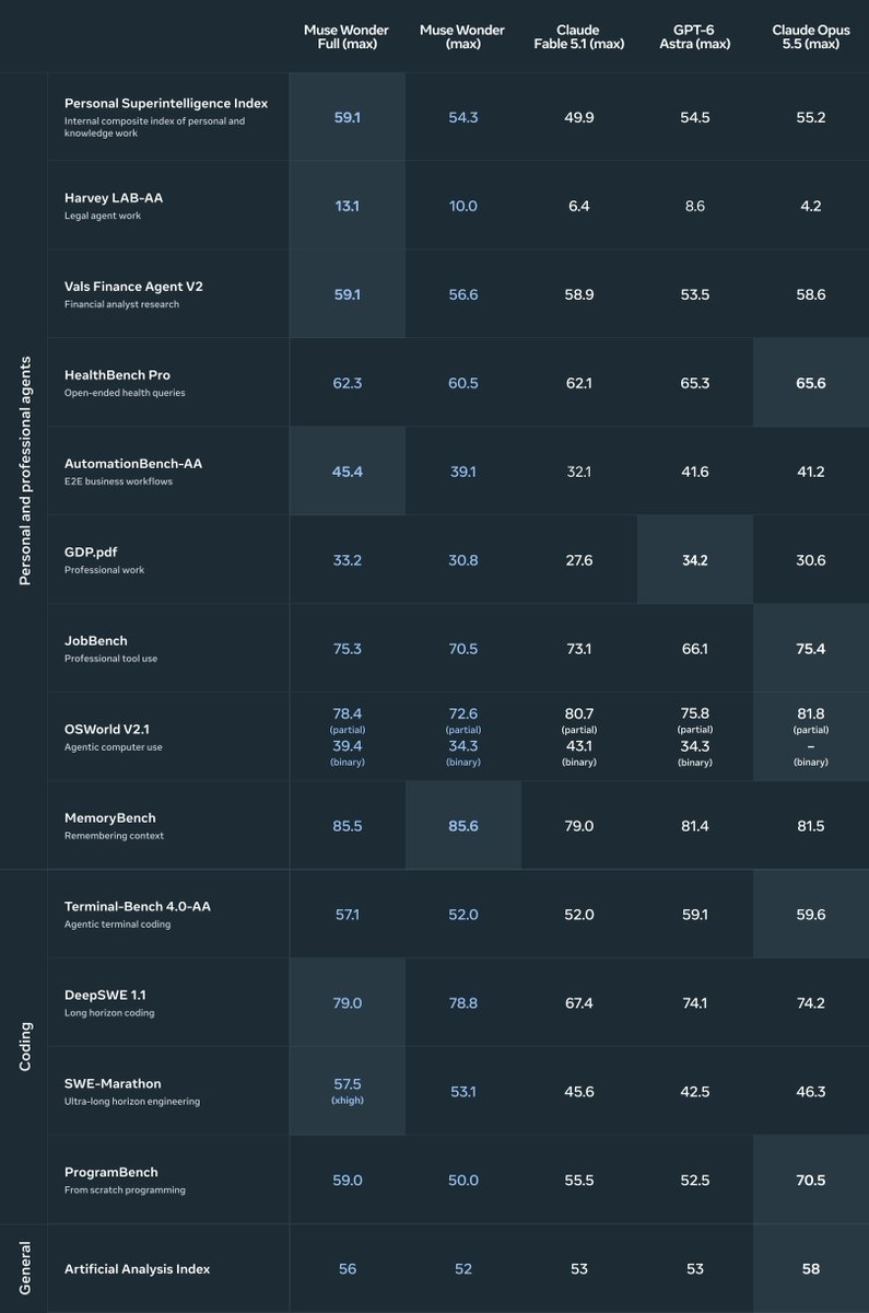 A comparison chart showing reported benchmark scores for Meta's Muse Wonder and Muse Wonder Full against competing AI models.