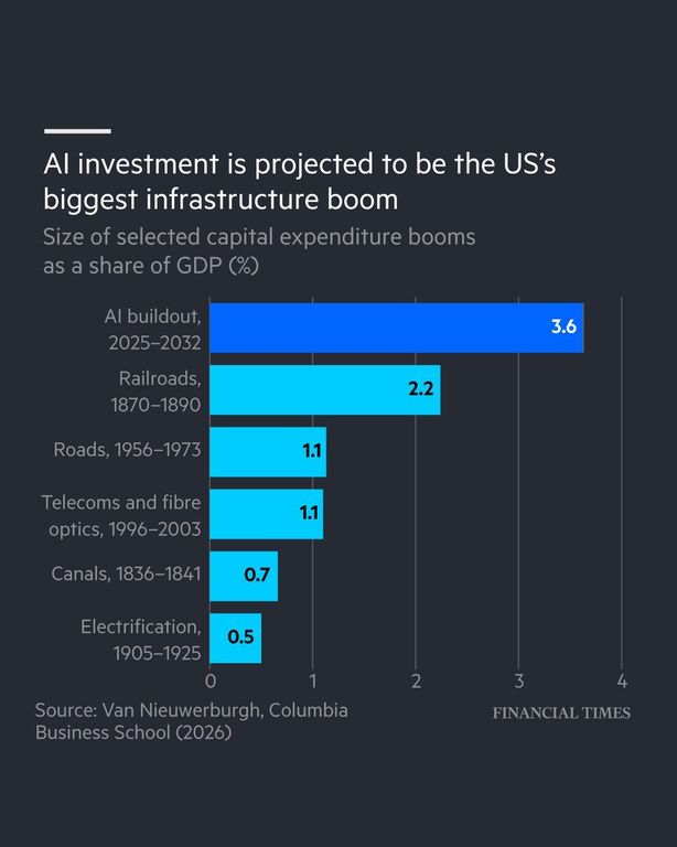 Bar chart comparing historical capital expenditure booms as a share of US GDP, showing the 2025–2032 AI buildout projected at 3.6% ahead of railroads, roads, telecoms, canals, and electrification.