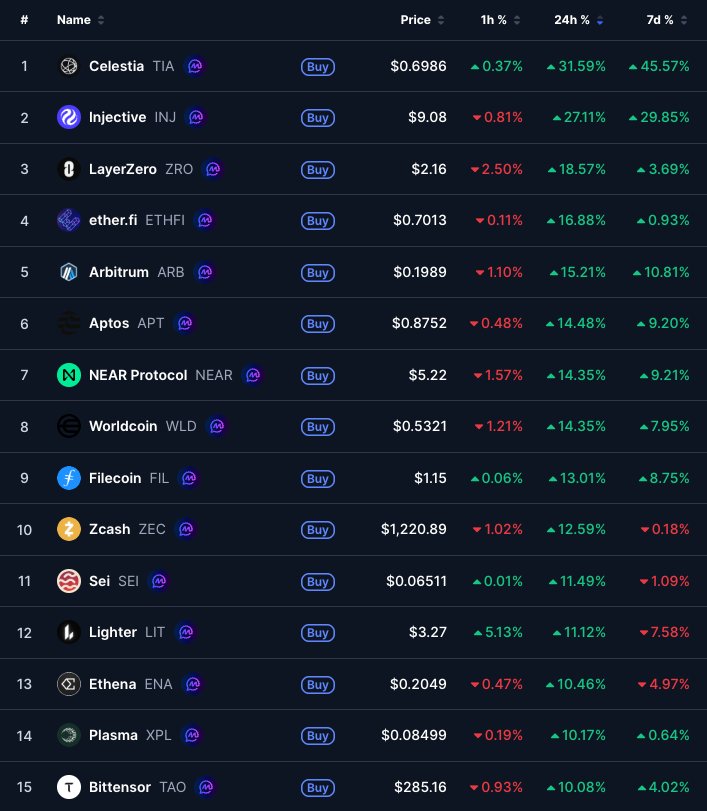 Cryptocurrency market table showing top gaining altcoins, led by Celestia with a 31.59% gain and Injective up 27.11% over 24 hours.