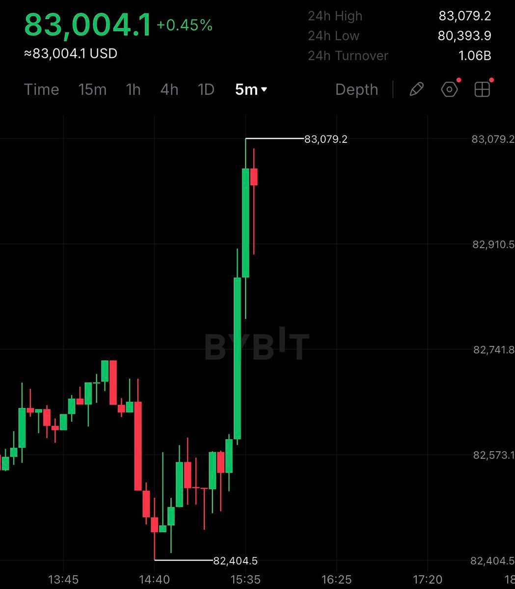 Bitcoin candlestick chart showing a sharp upward surge to $83,004.10.