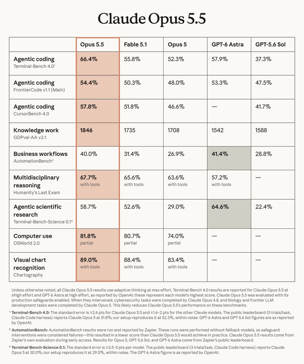 Benchmark comparison table for Anthropic's Claude Opus 5.5 across tasks including agentic coding, knowledge work, and computer use.
