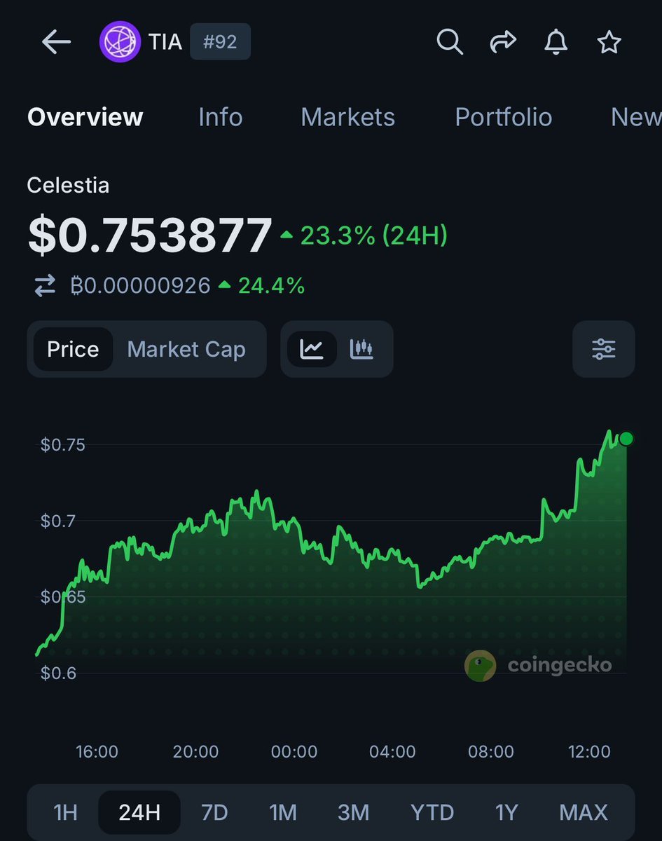 CoinGecko 24-hour price chart showing Celestia (TIA) rising over 23 percent to approximately $0.75.