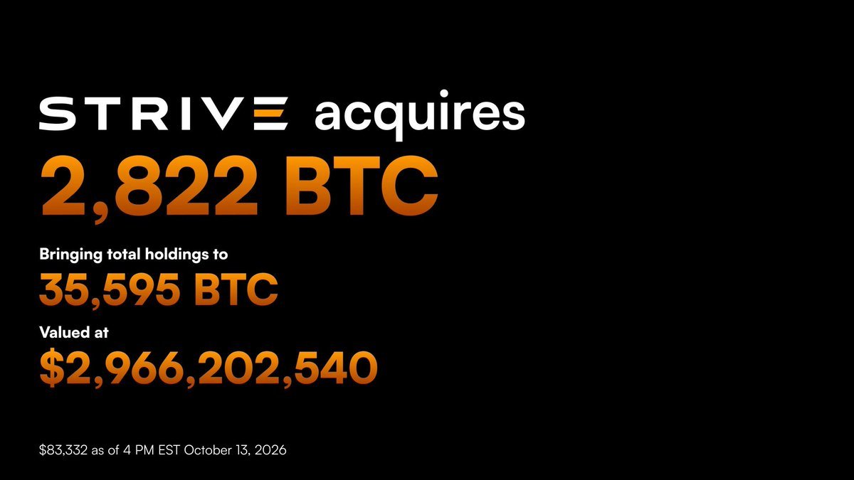 Graphic announcing Strive's acquisition of 2,822 BTC, bringing total holdings to 35,595 BTC valued at approximately $2.97 billion.