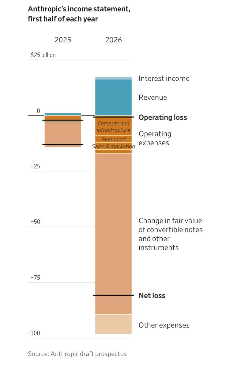 A chart showing Anthropic's income statement for the first half of 2025 and 2026, breaking down revenue, operating expenses, and net loss.