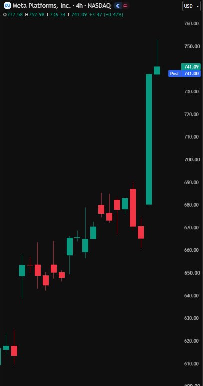 Candlestick chart showing Meta Platforms stock surging to around $741.