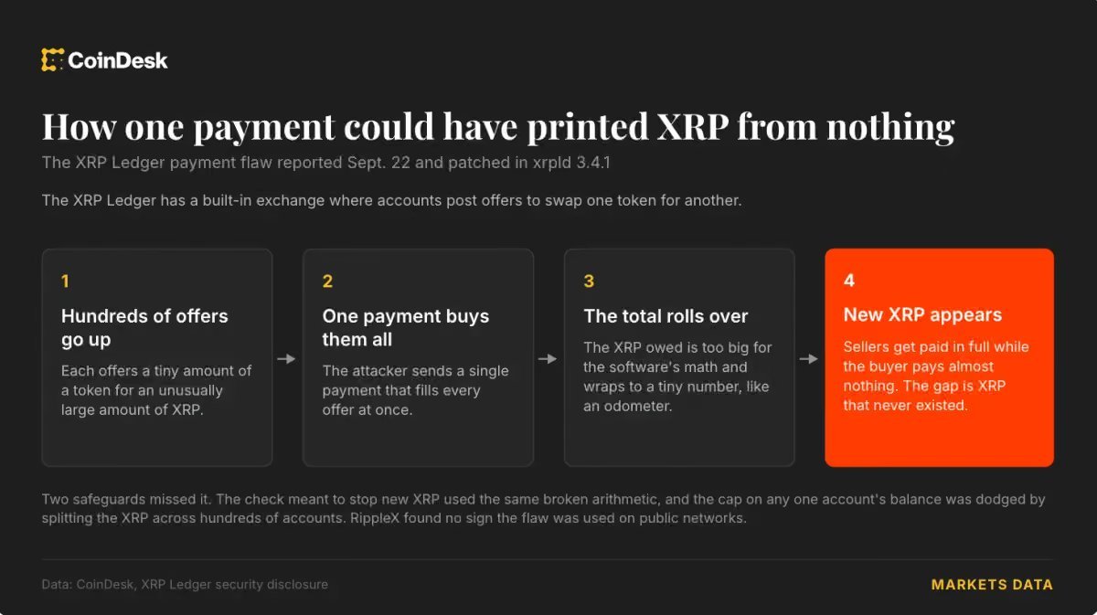 An infographic titled 'How one payment could have printed XRP from nothing' detailing a four-step sequence of the XRP Ledger integer overflow bug.